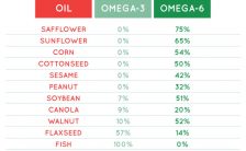 gli omega 6 aumentano ansia e stress