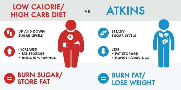 Dieta low carb, fa bene al cuore e alla linea?