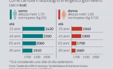 fabbisogno energetico giornaliero piu tagli piu ingrassi