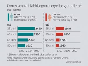 fabbisogno energetico giornaliero piu tagli piu ingrassi