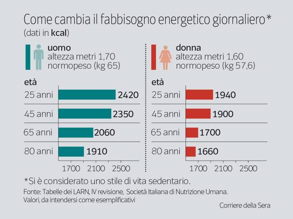 Fabbisogno energetico giornaliero: più tagli più ingrassi