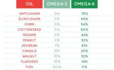 gli omega 6 aumentano ansia e stress