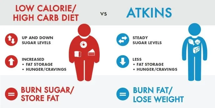Dieta low carb, fa bene al cuore e alla linea?