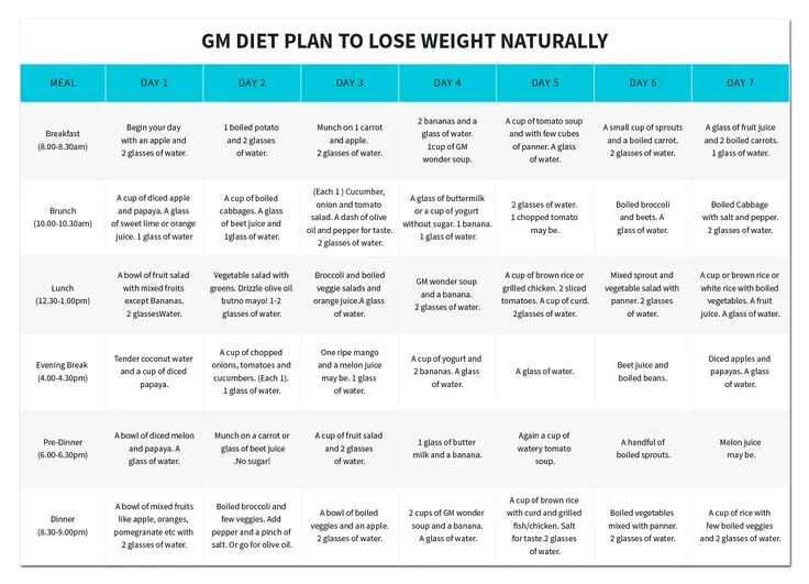 Perdere 3 kg in una settimana con la dieta GM (modificata)
